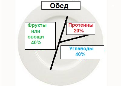 Обід щоб схуднути